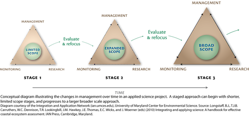 Conceptual Diagram illustrating the approach and how it changes over the time period of a applied science project.
