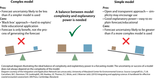 Conceptual diagram illustrating the ideal balance between a model's complexity and its power to explain that complexity.