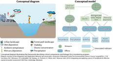 Conceptual diagram, and a conceptual model illustrating the framework and linkages in an ecological monitoring program.