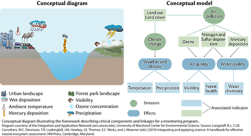 Conceptual diagram, and a conceptual model illustrating the framework and linkages in an ecological monitoring program.