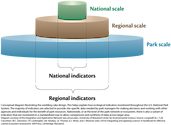 Conceptual diagram illustrating the 'wedding cake' design for ecological indicators. Used by the National Park Service, this is how indicators are used to make decisions on a national, regional, and local level.