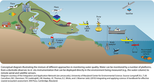 Conceptual diagram illustrating the different methods that can be used to monitor water quality from dockside observations, to satellite sensing.