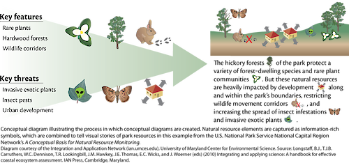 Conceptual diagram illustrating how conceptual diagrams are created using information-rich symbols to create a visual story. This example is from the U.S. National Park Service National Capital Region Network's 