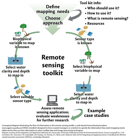 Conceptual diagram illustrating the flow of information in a remote sensing toolkit, a web-based instructional procedure. (www.gpm.uq.edu.au/CRSSIS-rstoolkit/)