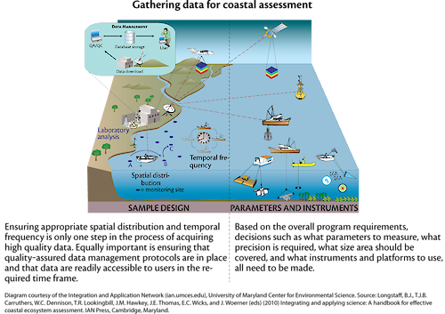 Conceptual diagram illustrating the sample design in relation with the parameters and instruments while gathering data in a coastal assessment.