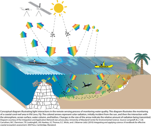 Conceptual diagram illustrating the remote sensing process in water quality monitoring. This deals with how light interacts with the remote sensing process.