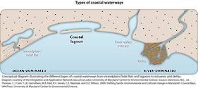 Conceptual diagram illustrating the different types of waterways attached to the coast.