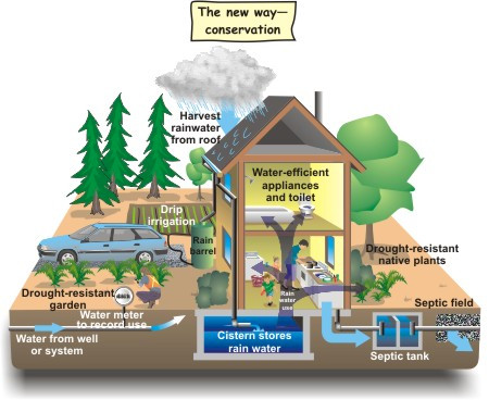 Water conservation diagram