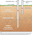 Conceptual diagram illustrating how shallow wells draw from unconfined weathered bedrock and deep wells from bedrock aquifers.