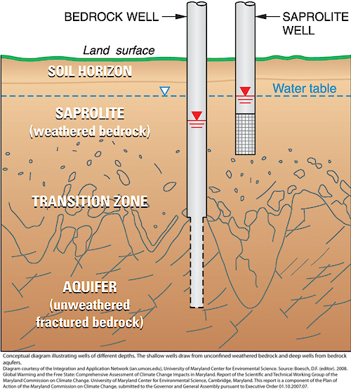 Conceptual diagram illustrating how shallow wells draw from unconfined weathered bedrock and deep wells from bedrock aquifers.