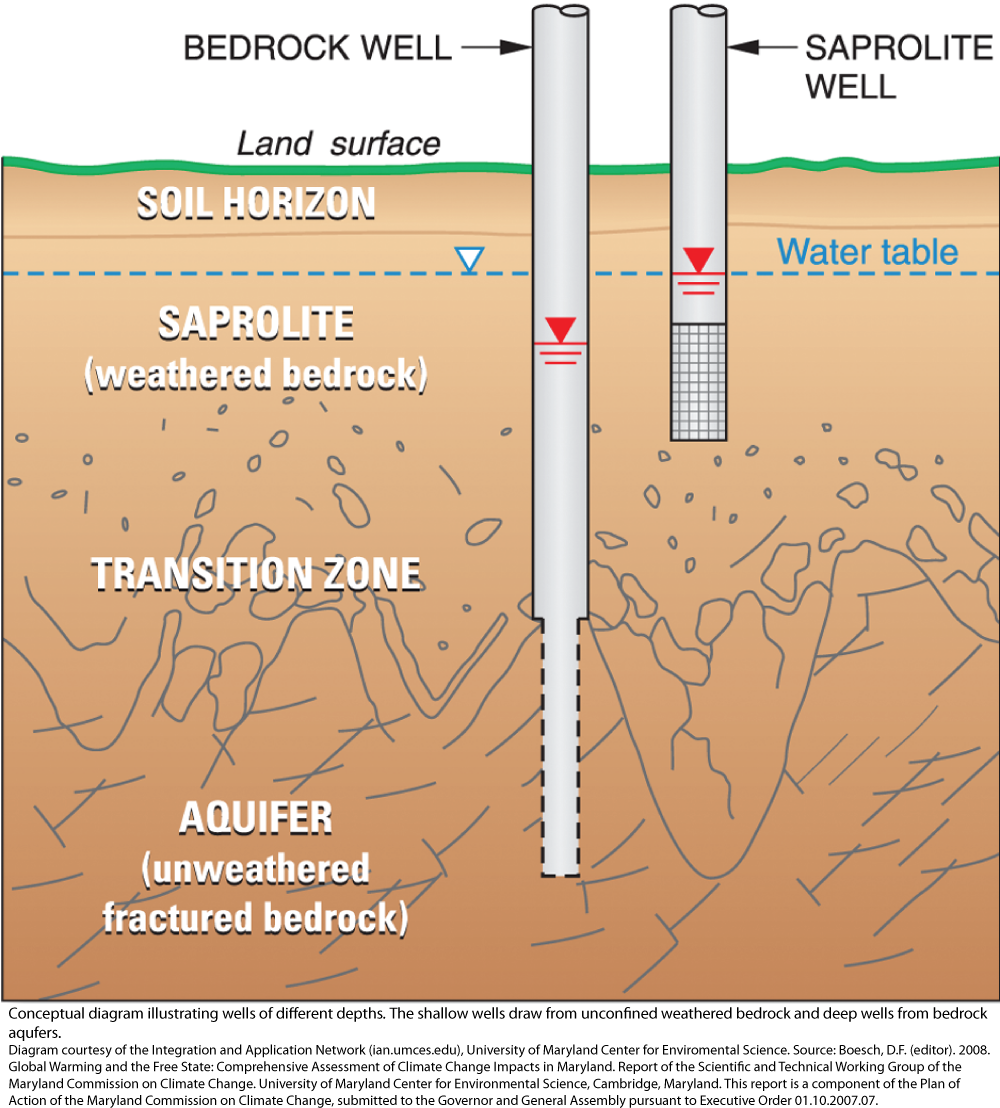 Deep store water well