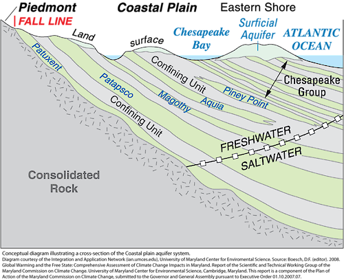 Conceptual diagram illustrating the cross section of a coastal plain aquifer system.