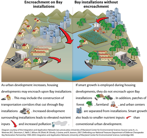 Conceptual diagram illustrating the challenges that urban development creates on coastal/marine ecosystems.