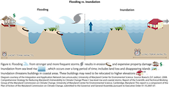 Conceptual diagram illustrating the short term and long term impacts from sea-level rise.