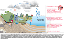 Conceptual diagram illustrating the drivers of the water cycle when affected by some water quality impacts.
