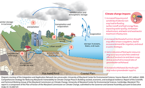 Conceptual diagram illustrating the drivers of the water cycle when affected by some water quality impacts.