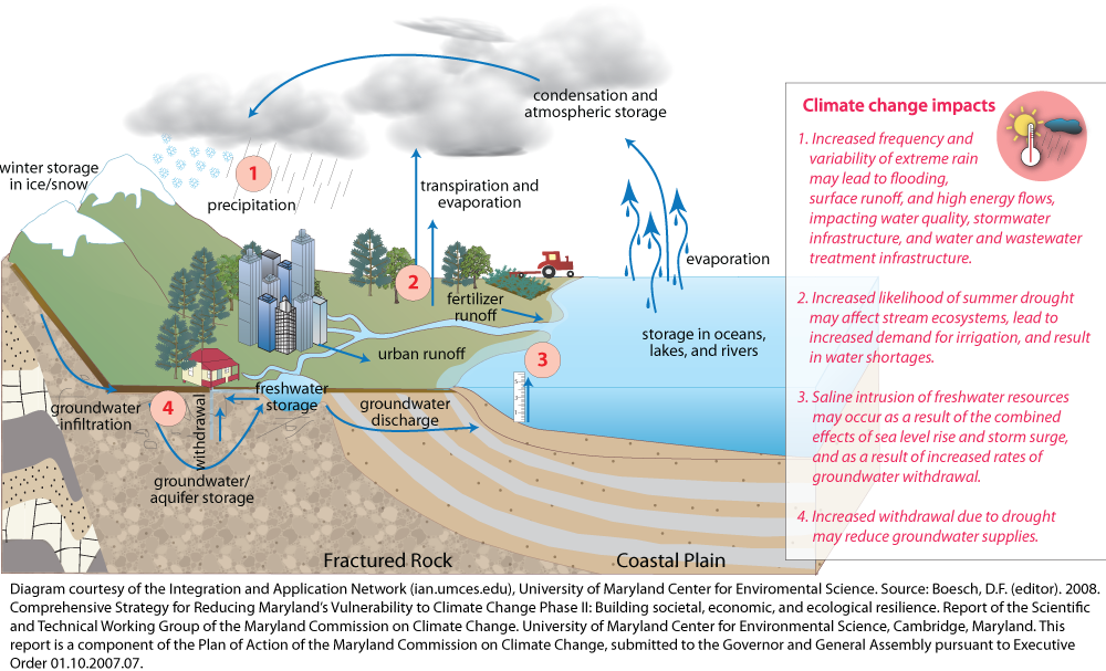 Climate Change And The Water Cycle | Media Library | Integration And ...