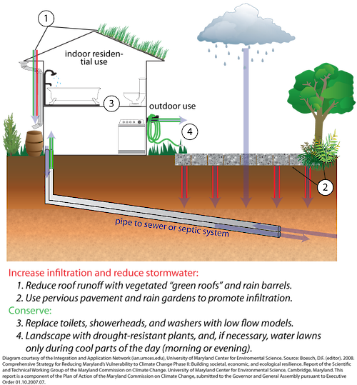 Conceptual diagram illustrating affective water filtration methods in a residential setting.