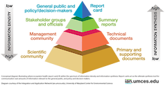 Ecosystem report cards act as the ultimate synthesis tool for communicating vast amounts of information relevant to the general public and policy decision-makers. This pyramid shows where report cards fit within the spectrum of information density and information synthesis.