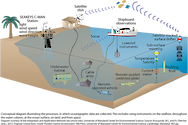 Conceptual diagram illustrating the processes in which oceanographic data are collected.