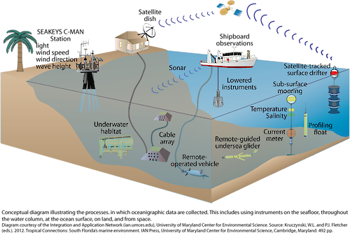 Conceptual diagram illustrating the processes in which oceanographic data are collected.