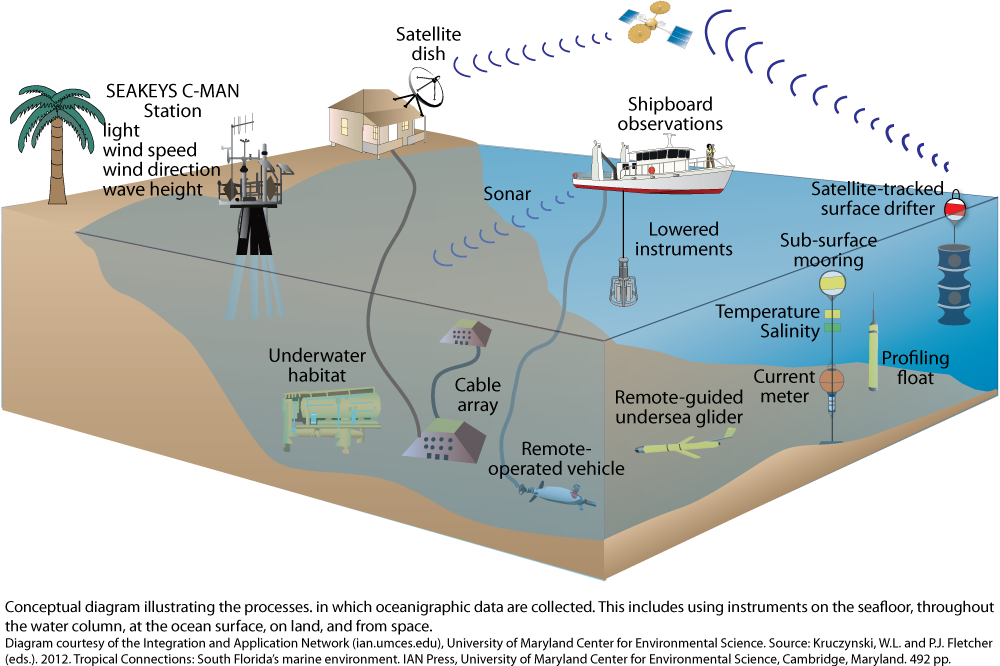 Collecting oceanographic data media library integration and