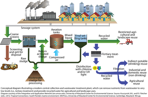 Modern Wastewater Treatment Media Library Integration And 