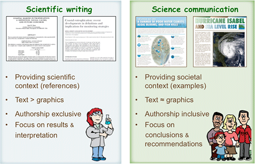 Writing vs communication