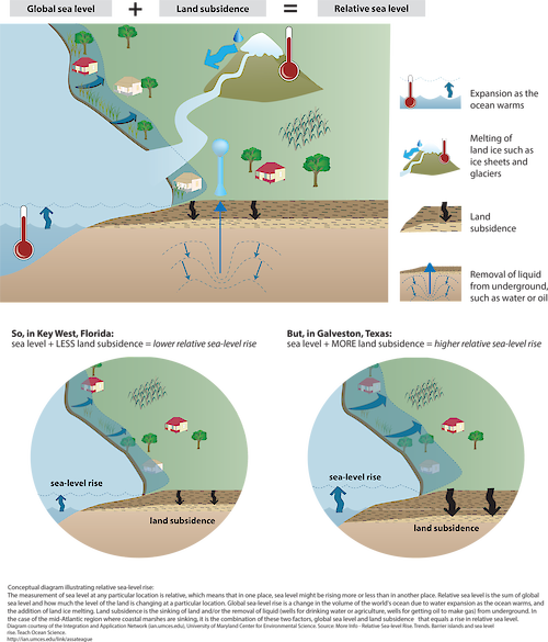 Conceptual diagram illustrating relative seal-level rise based on global global sea levels and land subsistence; with examples from Key West, Florida and Galveston, Texas.