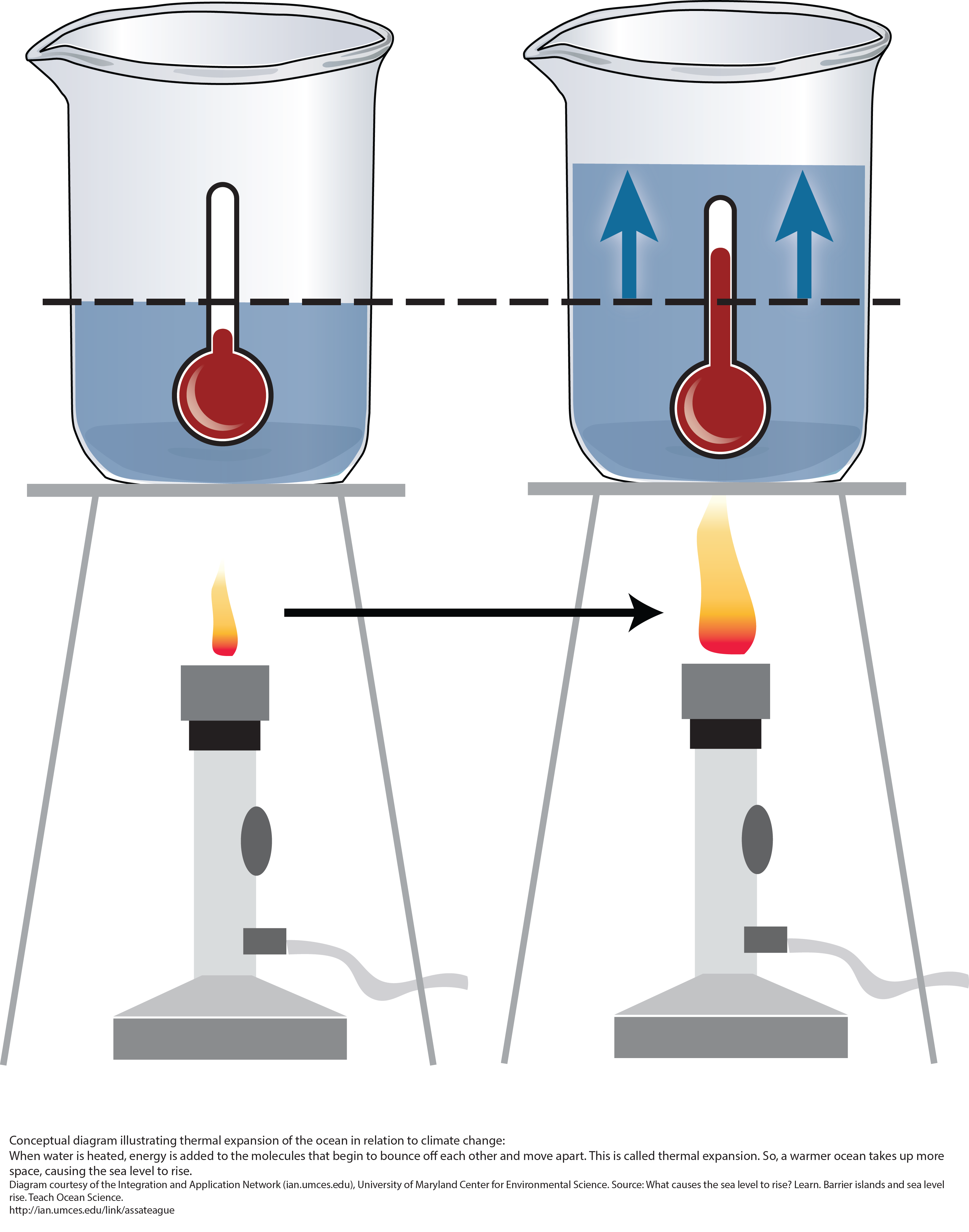 heating experiment