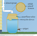 Conceptual digram illustrating a rain barrel design to stop sediment and nutrients from running off property into storm drains.