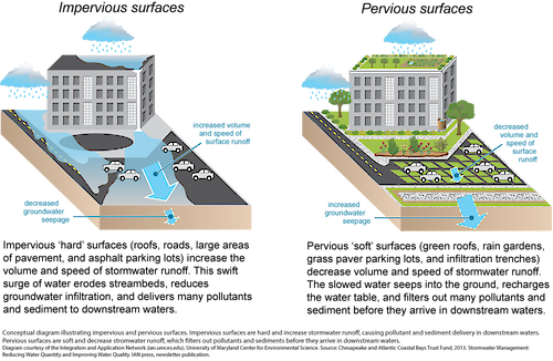 Conceptual diagram illustrating impervious and pervious surfaces.