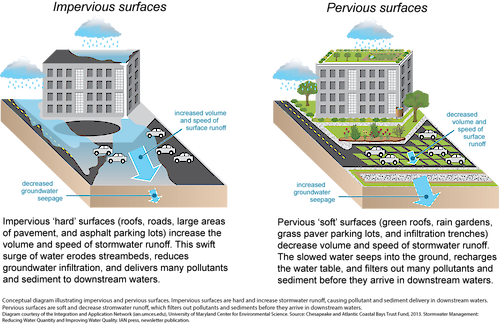 impervious-versus-pervious-surfaces-media-library-integration-and