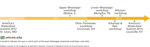 A conceptual diagram illustrates the dates and locations of different Mississippi River Report Card workshops. The workshop process is used to bring different groups together to strengthen the report card and promote broad prospectives, dialogue and collaboration.