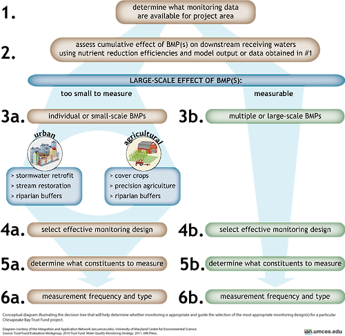 The steps in this diagram assist Trust Fund recipients in determining the best experimental design and monitoring method for their water quality monitoring project.