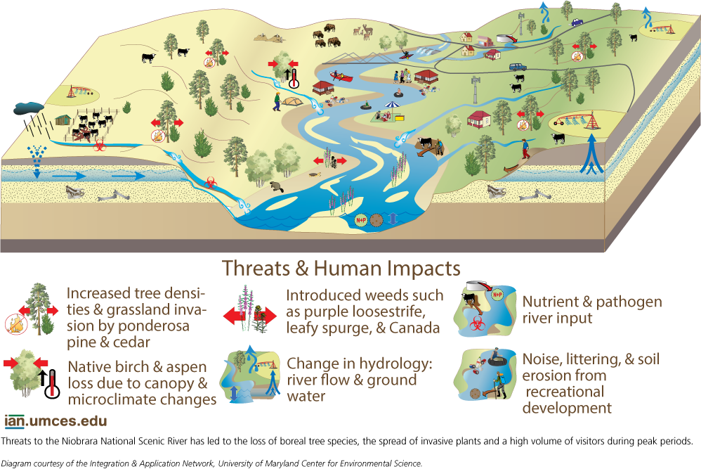 Niobrara National Scenic River Resources and Threats Media Library