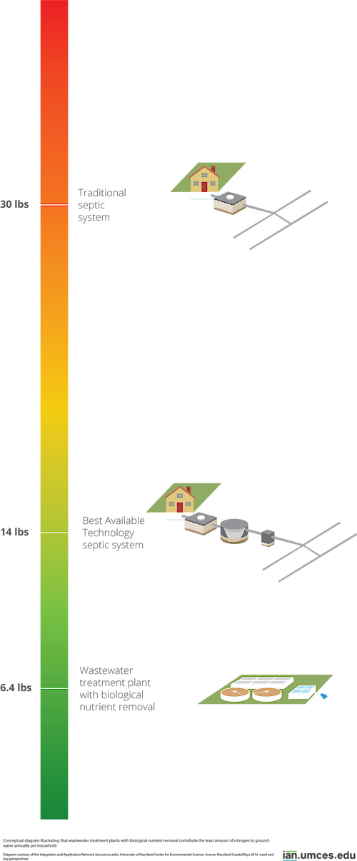 Conceptual diagram illustrating that wastewater treatment plants with biological nutrient removal contribute the least amount of nitrogen to groundwater annually per household.