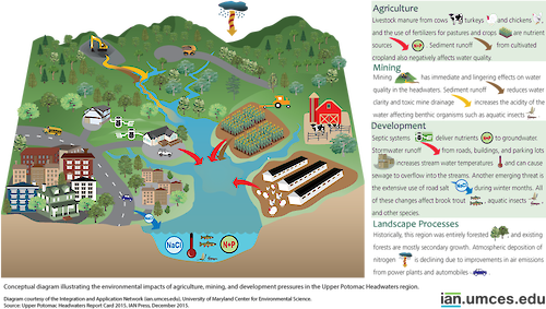 This diagram depicts the stream impacts of landscape modifications in the watershed of the Upper Potomac River.