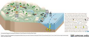 Diagram showing the features of and threats to the Kura River Basin.