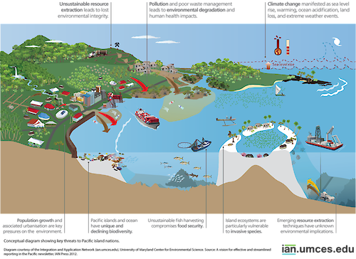 Diagram showing key threats to Pacific Island nations.