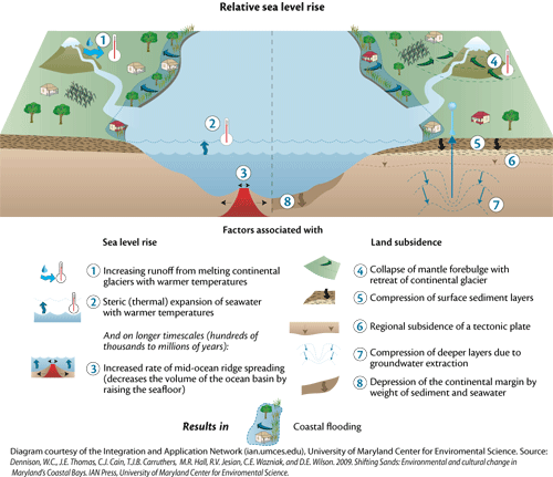 Diagram Illustrating sea-level rise, relative to the coast. From "Isabel and Sea-level Rise" newsletter and IAN image library.