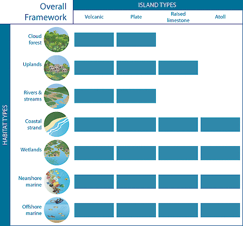 Regional assessment framework, based on habitats expected in each island type. Each applicable habitat would be assessed independently and the results integrated to arrive at an overall environmental condition assessment.