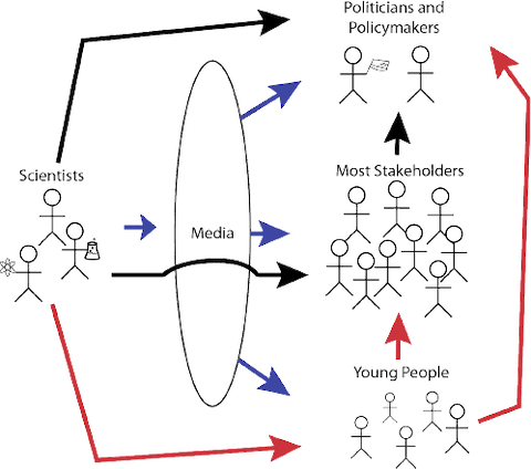 Figure 1. Pathways for scientific research to influence policy. The black arrows show traditional approaches, where scientists interact directly with managers as well as stakeholders who then influence politicians and policymakers. Blue arrows show science being filtered through the lens of the media to reach everyone equally. Red arrows show the approach of engaging young people in science, who then influence the adults they interact with daily and eventually the decision-makers of future generations.