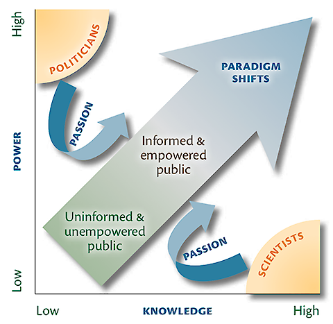Combining knowledge, power, and passion leads to societal paradigm shifts. Source: Integrating and Applying Science, Figure 2.13, pg. 25.