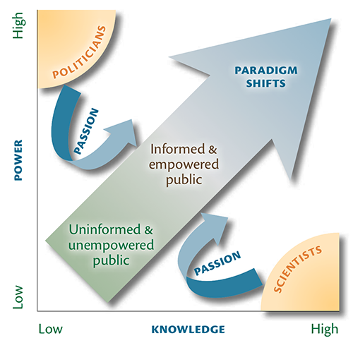 Diagram from Integrating and Applying Science