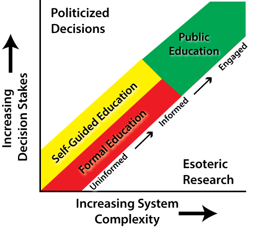 Motivations for education diagram