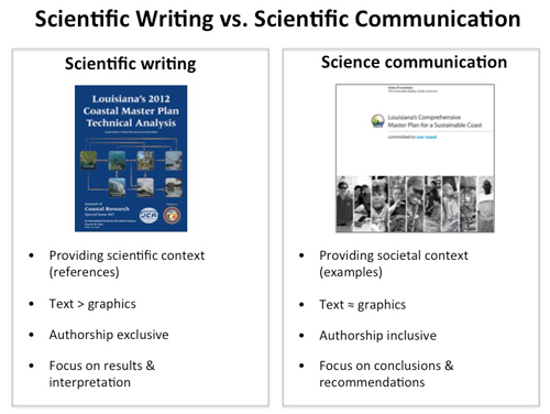 Writing versus Communication