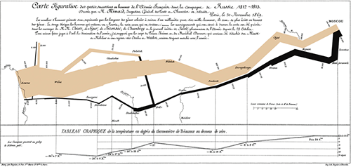 Napoleon's March by Minard
