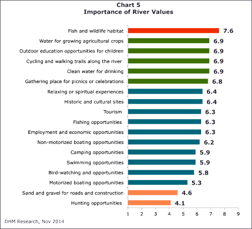 Draft results from the public opinion survey results by DHM Research, showing high value paced on habitat and natural resources.