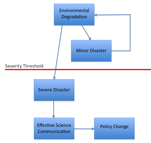 Figure 2 In the event of a disaster, there is a severity threshold that needs to be crossed in order for people to be open to listening to scientific findings, and when it is successfully communicated there can be policy change.